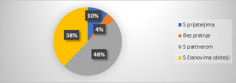 Postotak dolazaka turista u Istru s obzirom na pratnju na putovanju