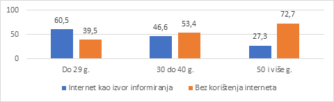 Internet kao izvor informacija prema dobi turista